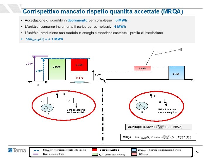Corrispettivo mancato rispetto quantità accettate (MRQA) 9 MWh -5 MWh 8 MWh 1 MWh Corrispettivo mancato rispetto quantità accettate (MRQA) 9 MWh -5 MWh 8 MWh 1 MWh