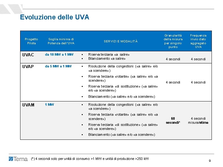 Evoluzione delle UVA Progetto Pilota UVAC UVAP UVAM Soglia minima di Potenza dell’UVA da Evoluzione delle UVA Progetto Pilota UVAC UVAP UVAM Soglia minima di Potenza dell’UVA da