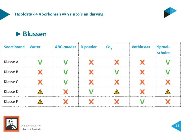 Hoofdstuk 4 Voorkomen van risico’s en derving ► Blussen 18 