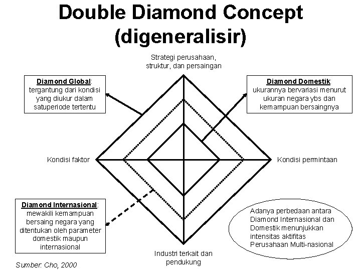 Double Diamond Concept (digeneralisir) Strategi perusahaan, struktur, dan persaingan Diamond Global: tergantung dari kondisi