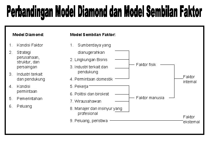 Model Diamond: 1. Kondisi Faktor 2. Strategi perusahaan, struktur, dan persaingan 3. 4. Industri