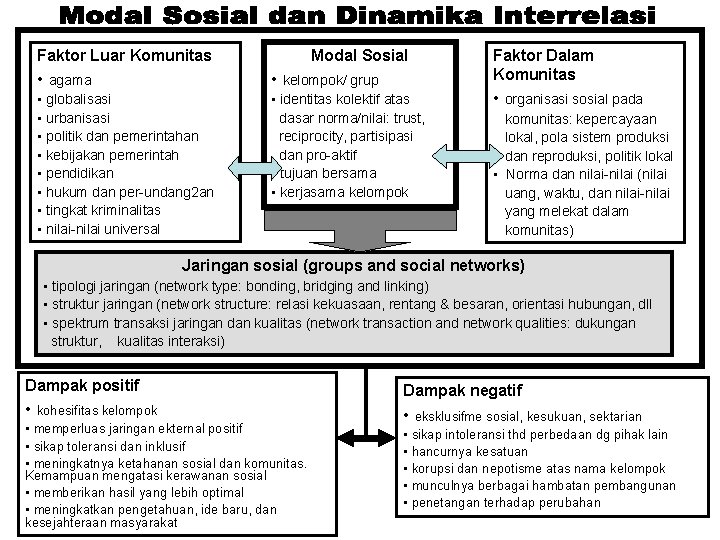 Faktor Luar Komunitas Modal Sosial • agama • kelompok/ grup • globalisasi • urbanisasi