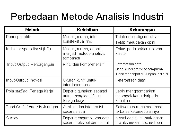 Perbedaan Metode Analisis Industri Metode Kelebihan Kekurangan Pendapat ahli Mudah, murah, info konstekstual rinci