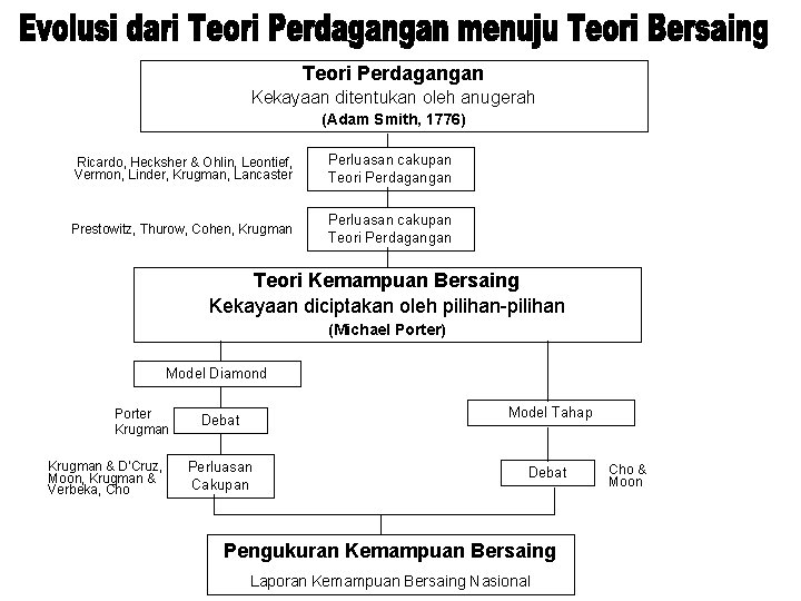 Teori Perdagangan Kekayaan ditentukan oleh anugerah (Adam Smith, 1776) Ricardo, Hecksher & Ohlin, Leontief,