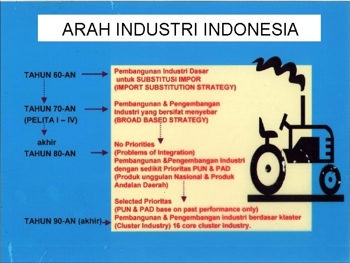 ARAH INDUSTRI INDONESIA 