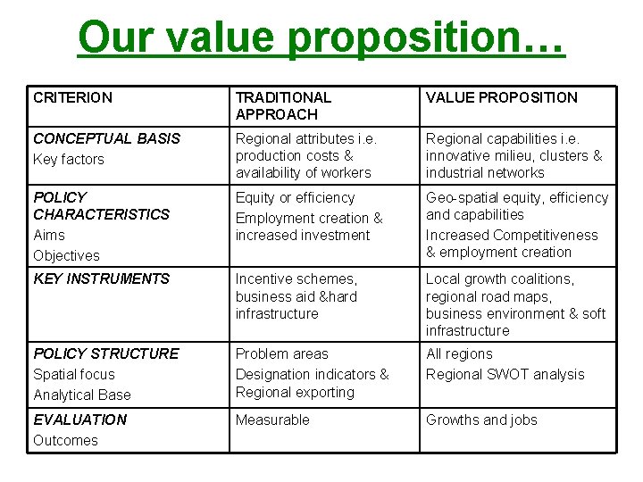 Our value proposition… CRITERION TRADITIONAL APPROACH VALUE PROPOSITION CONCEPTUAL BASIS Key factors Regional attributes
