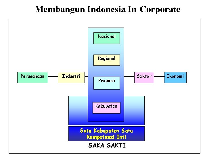 Membangun Indonesia In-Corporate Nasional Regional Perusahaan Industri Propinsi Kabupaten Satu Kompetensi Inti SAKA SAKTI