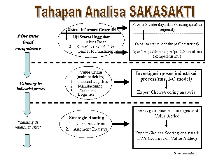 Sistem Informasi Geografis Fine tune local competency Valuating its industrial proses Valuating its multiplier