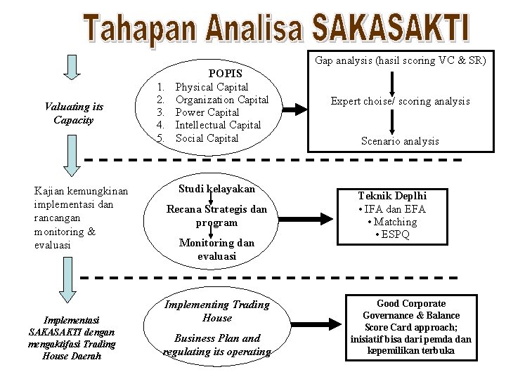 Gap analysis (hasil scoring VC & SR) Valuating its Capacity Kajian kemungkinan implementasi dan