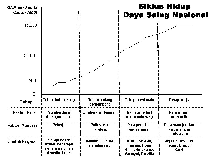 GNP per kapita (tahun 1990) 15, 000 3, 000 500 0 Tahap Faktor Fisik