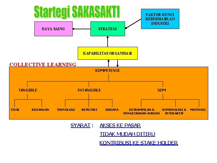 FAKTOR KUNCI KEBERHASILAN INDUSTRI DAYA SAING STRATEGI KAPABILITAS ORGANISASI COLLECTIVE LEARNING KOMPETENSI TANGIBLE FISIK