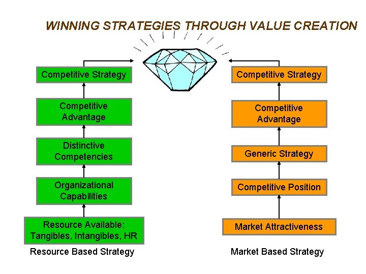 WINNING STRATEGIES THROUGH VALUE CREATION Competitive Strategy Competitive Advantage Distinctive Competencies Generic Strategy Organizational