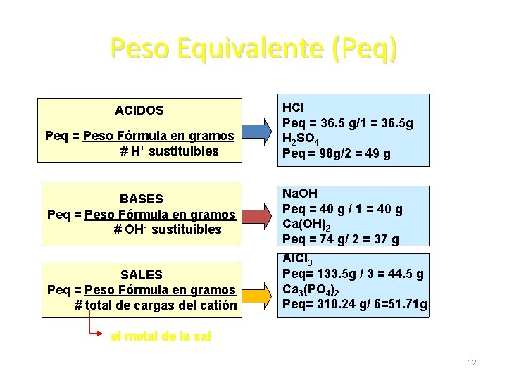 Peso Equivalente (Peq) ACIDOS Peq = Peso Fórmula en gramos # H+ sustituibles BASES