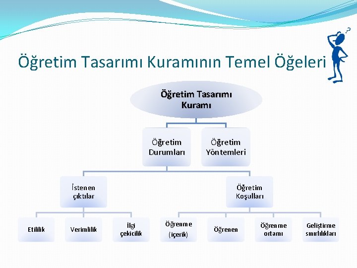 Öğretim Tasarımı Kuramının Temel Öğeleri Öğretim Tasarımı Kuramı Öğretim Durumları İstenen çıktılar Etililik Verimlilik