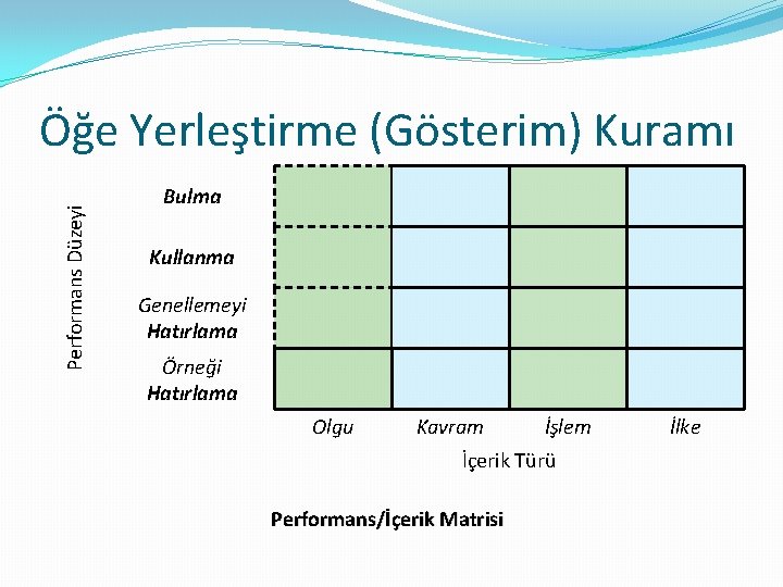 Performans Düzeyi Öğe Yerleştirme (Gösterim) Kuramı Bulma Kullanma Genellemeyi Hatırlama Örneği Hatırlama Olgu Kavram Performans Düzeyi Öğe Yerleştirme (Gösterim) Kuramı Bulma Kullanma Genellemeyi Hatırlama Örneği Hatırlama Olgu Kavram
