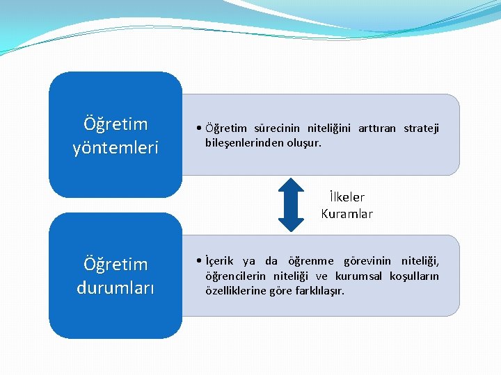 Öğretim yöntemleri • Öğretim sürecinin niteliğini arttıran strateji bileşenlerinden oluşur. İlkeler Kuramlar Öğretim durumları