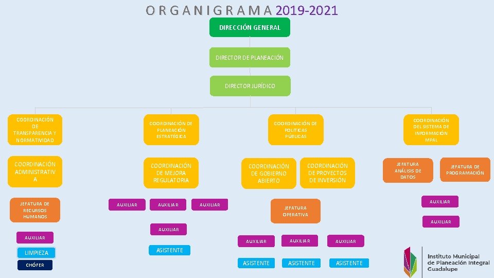 O R G A N I G R A M A 2019 -2021 DIRECCIÓN