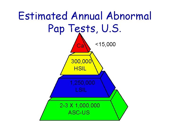 Estimated Annual Abnormal Pap Tests, U. S. CA 15, 000 <15, 000 Ca HSIL Estimated Annual Abnormal Pap Tests, U. S. CA 15, 000 <15, 000 Ca HSIL