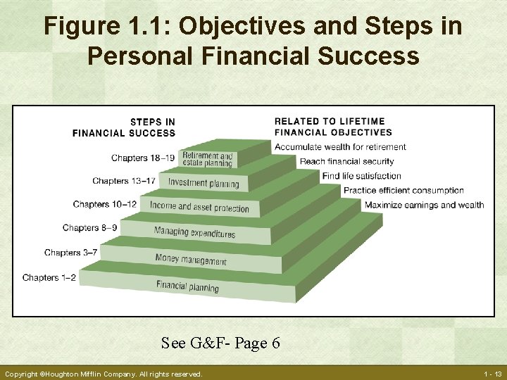 Figure 1. 1: Objectives and Steps in Personal Financial Success See G&F- Page 6
