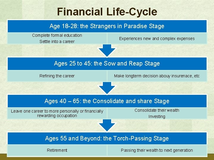 Financial Life-Cycle Age 18 -28: the Strangers in Paradise Stage Complete formal education Settle