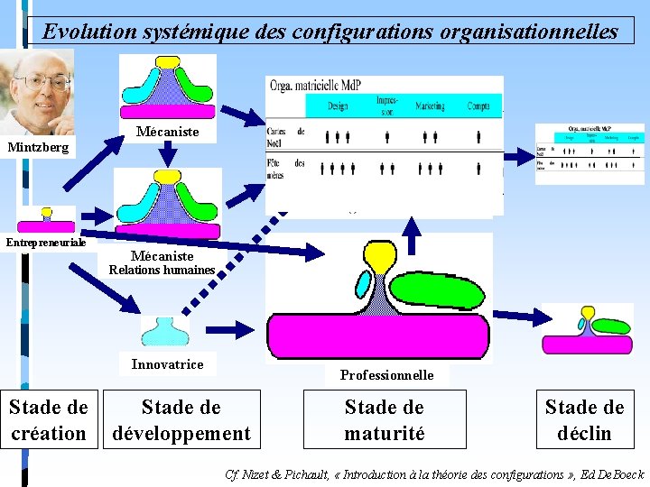 Evolution systémique des configurations organisationnelles Mécaniste Mintzberg divisionnalisée Entrepreneuriale Mécaniste Relations humaines Innovatrice Professionnelle