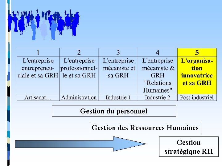 Gestion du personnel Gestion des Ressources Humaines Gestion stratégique RH 