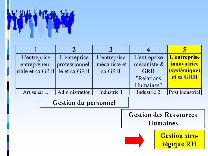 Gestion du personnel Gestion des Ressources Humaines Gestion stratégique RH 