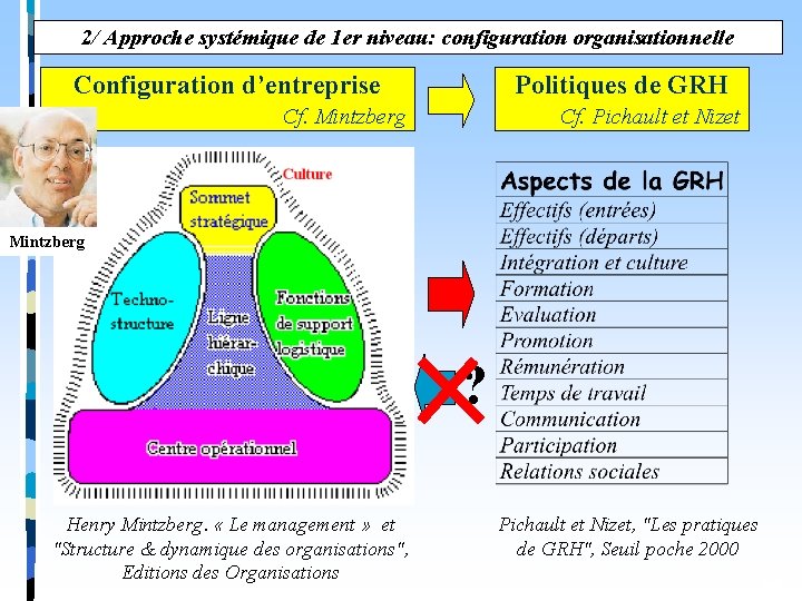 2/ Approche systémique de 1 er niveau: configuration organisationnelle Configuration d’entreprise Politiques de GRH