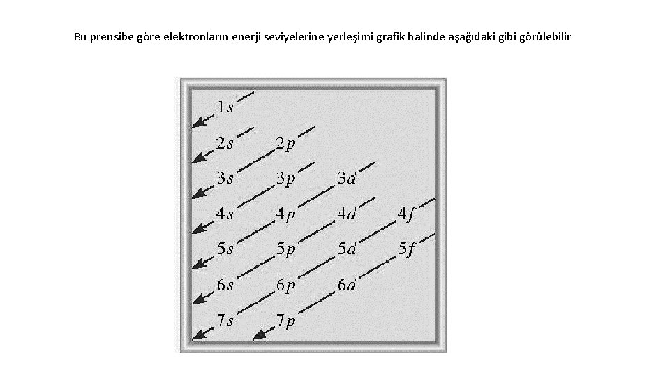 Bu prensibe göre elektronların enerji seviyelerine yerleşimi grafik halinde aşağıdaki gibi görülebilir 