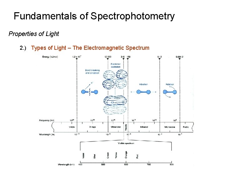 Fundamentals of Spectrophotometry Properties of Light 2. ) Types of Light – The Electromagnetic Fundamentals of Spectrophotometry Properties of Light 2. ) Types of Light – The Electromagnetic
