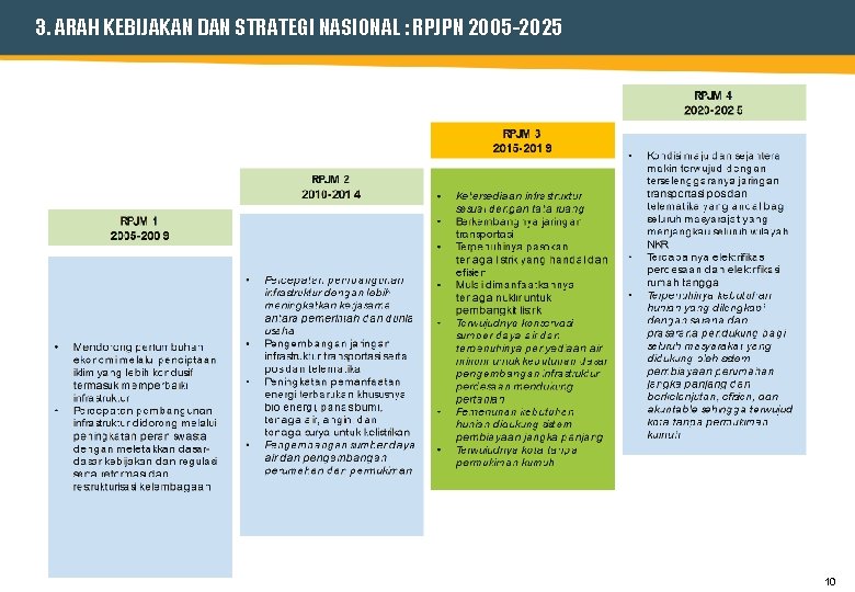 3. ARAH KEBIJAKAN DAN STRATEGI NASIONAL : RPJPN 2005 -2025 10 