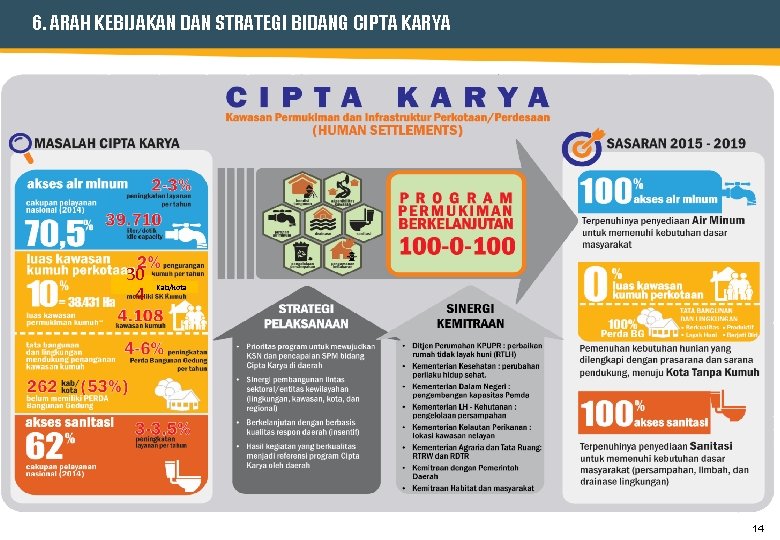 6. ARAH KEBIJAKAN DAN STRATEGI BIDANG CIPTA KARYA 30 4 Kab/kota 14 