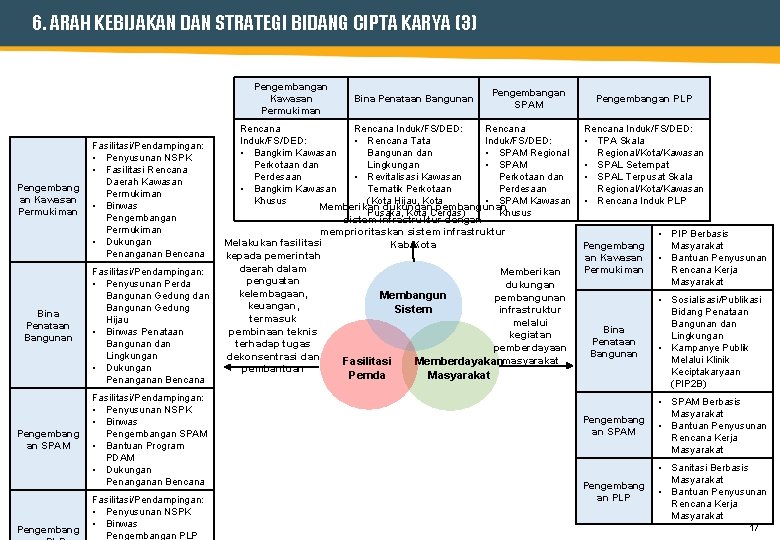 6. ARAH KEBIJAKAN DAN STRATEGI BIDANG CIPTA KARYA (3) Pengembangan Kawasan Permukiman Pengembang an