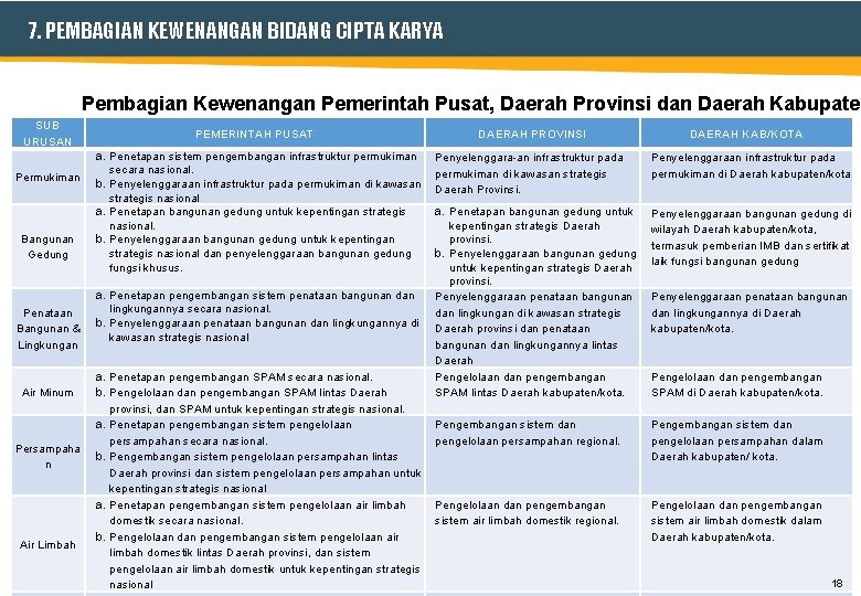 7. PEMBAGIAN KEWENANGAN BIDANG CIPTA KARYA Pembagian Kewenangan Pemerintah Pusat, Daerah Provinsi dan Daerah