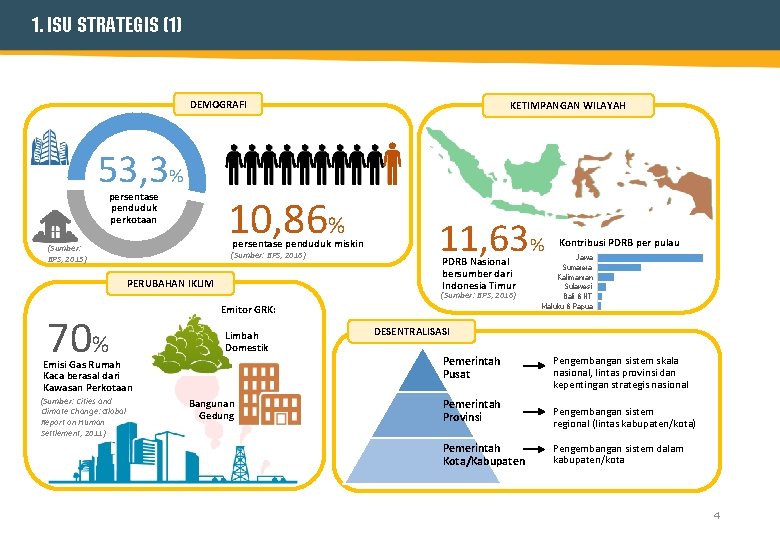 1. ISU STRATEGIS (1) DEMOGRAFI 53, 3% persentase penduduk perkotaan 10, 86% persentase penduduk