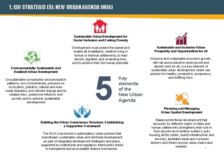 1. ISU STRATEGIS (3): NEW URBAN AGENDA (NUA) Sustainable Urban Development for Social Inclusion