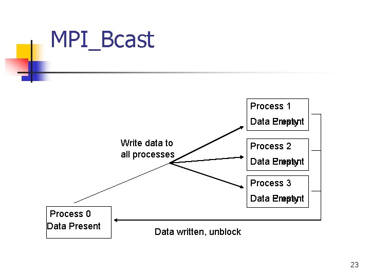 MPI_Bcast Process 1 Data Present Empty Write data to all processes Process 2 Data