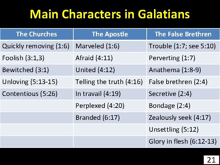 Main Characters in Galatians The Churches The Apostle The False Brethren Quickly removing (1: