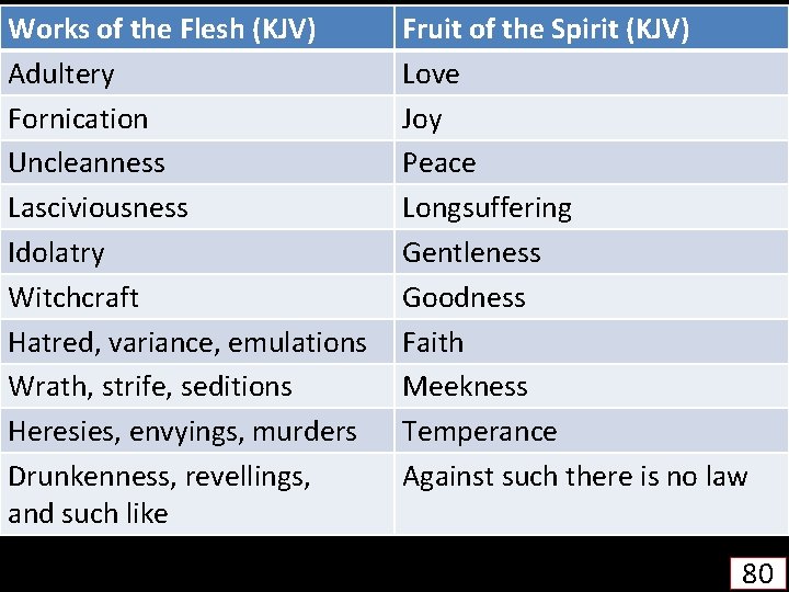 Works of the Flesh (KJV) Adultery Fornication Uncleanness Lasciviousness Idolatry Witchcraft Hatred, variance, emulations