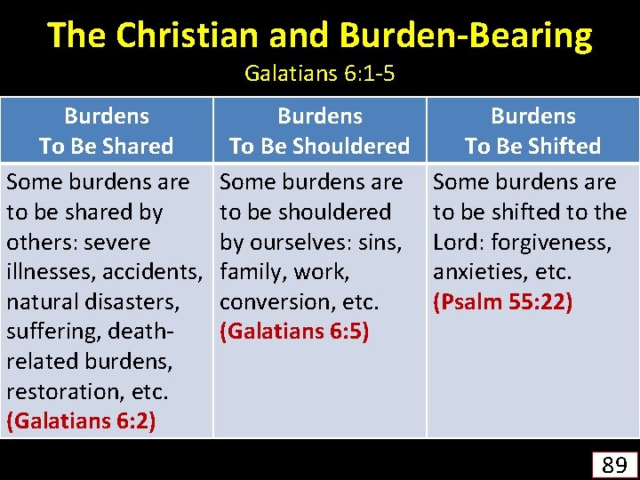 The Christian and Burden-Bearing Galatians 6: 1 -5 Burdens To Be Shared Some burdens