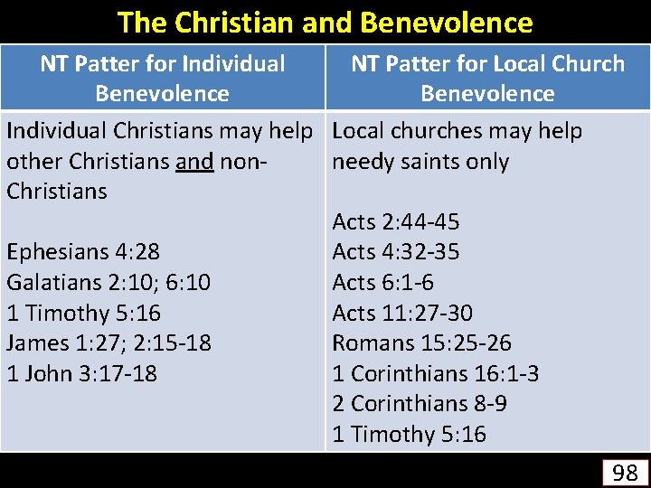 The Christian and Benevolence NT Patter for Individual NT Patter for Local Church Benevolence