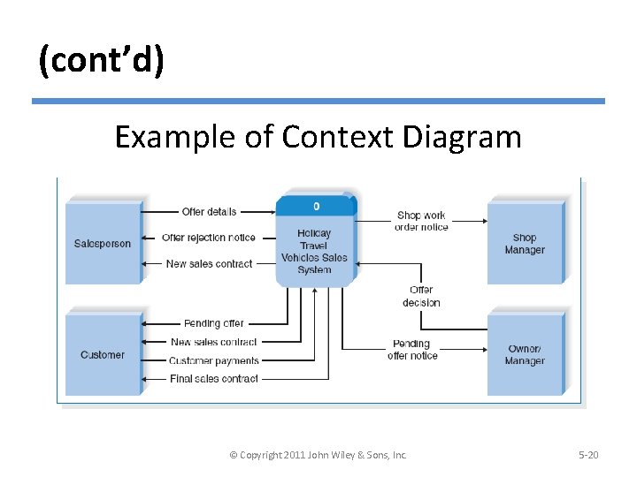 (cont’d) Example of Context Diagram © Copyright 2011 John Wiley & Sons, Inc. 5