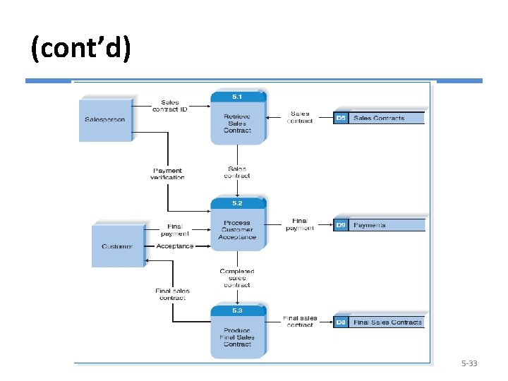 (cont’d) Example of Level 1 DFD (for P 5) © Copyright 2011 John Wiley