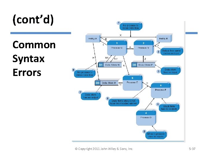 (cont’d) Common Syntax Errors © Copyright 2011 John Wiley & Sons, Inc. 5 -37