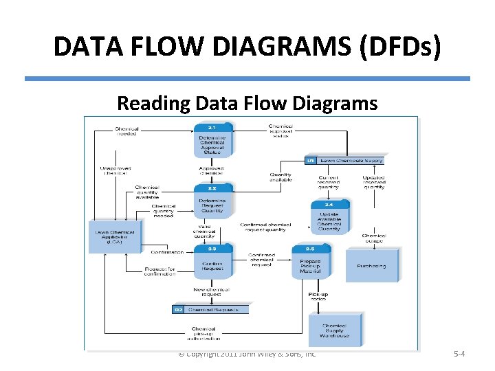 DATA FLOW DIAGRAMS (DFDs) Reading Data Flow Diagrams © Copyright 2011 John Wiley &