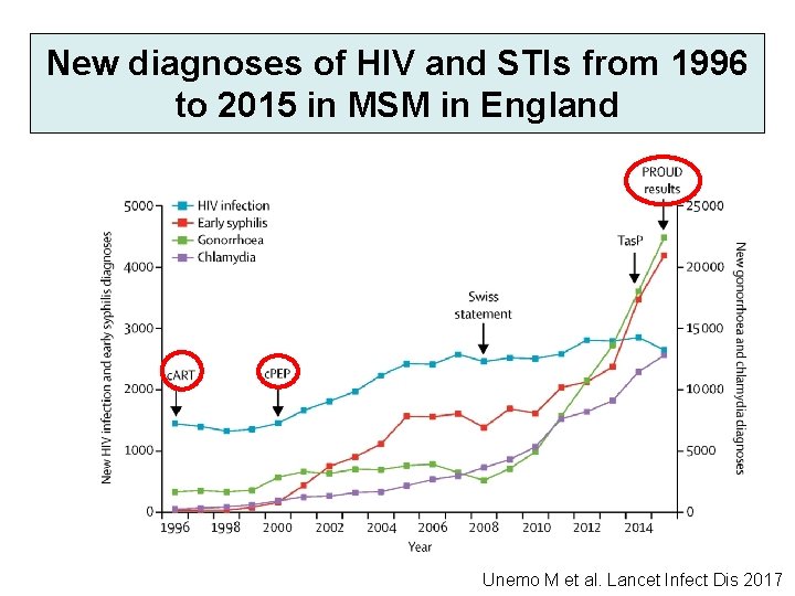 Figure 10 New diagnoses of HIV and STIs from 1996 to 2015 in MSM