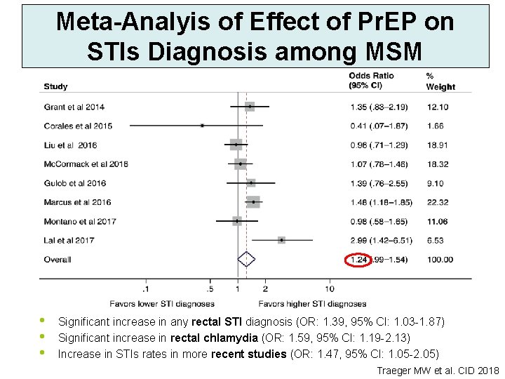 Meta-Analyis of Effect of Pr. EP on STIs Diagnosis among MSM • • •