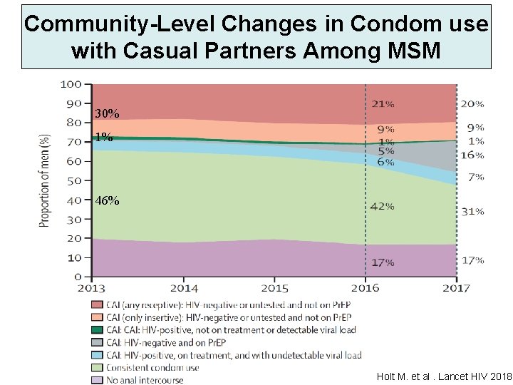 Figure 11 Community-Level Changes in Condom use with Casual Partners Among MSM 30% 1%