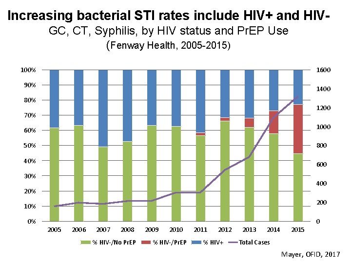 Increasing bacterial STI rates include HIV+ and HIV- GC, CT, Syphilis, by HIV status
