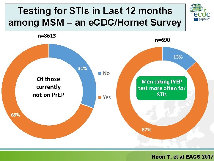 Testing for STIs in Last 12 months among MSM – an e. CDC/Hornet Survey